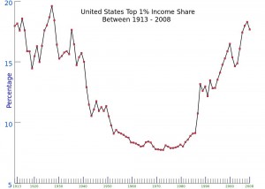 Income distribution in the U.S. &Acirc;&copy; Fred the Oyster | Wikimedia Commons