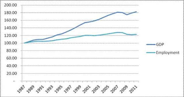 Figure 1. Indices of GDP and Employment for the United States, 1987-2011 (1987=100) © Jacob Assa