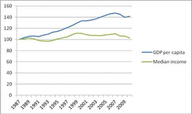 Figure 2. Indices of per capita GDP and median household income in the United States, 1987-2010 (1987=100) © Jacob Assa