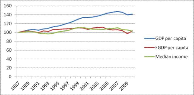 Figure 4. Indices of per capita GDP, per capita FGDP and median household income, 1987-2010 © Jacob Assa