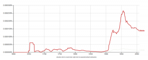 Image courtesy of Google Ngram