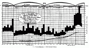 William Playfair bar chart, "Wheat and Labour," 1822 | Wikimedia Commons