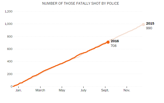 As of September 25, 2016. Data and graphic from https://www.washingtonpost.com/graphics/national/police-shootings-2016/.