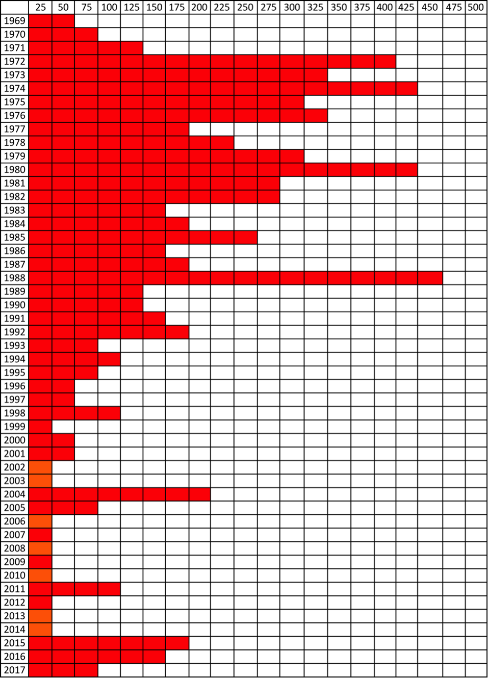 Sources: Data gathered from the Global Terrorism Database; University of Maryland, and various press reports. Fatalities include perpetrators. Orange color indicates years with less than 25 fatalities. Only EU countries and associated (Norway, Iceland, and Switzerland).